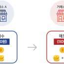 돈 버는 경매 돈 버리는 경매 이미지