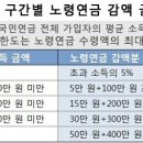 국민연금 수령시 소득이 있는 경우에 감액하는건 도둑놈심보다. 이미지