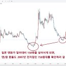 엔저-＞미국채금리상승-＞한국채 폭락 이미지