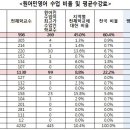 "방과후학교 수업비, 최고 '월 25만원' vs 최저 '월 154원'":머니투데이 이미지