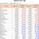 [주간 시황] 2024년 6월 13일 주간 시황입니다. 이미지