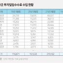 [대한금융DB] 국내 증권사 투자일임수수료 수입 현황 이미지