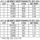 LG 임찬규·NC 데이비슨이 2024 KBO 리그 9월 ‘쉘힐릭스플레이어’ 투타 선두를 달리고 있습니다. 이미지