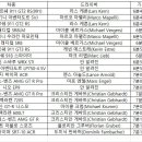 테슬라 모델S 플레이드 뉘르부르크링 랩타임 영상 이미지