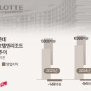 ﻿호텔롯데 인력 구조조정 검토… 2020년 이후 4년만 이미지