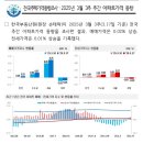 3월 3주 대전 아파트값 하락폭 확대...세종·충남 축소 이미지