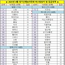 Re: #제166차 대구숲소리 정기산행 버스탑승 및 입금내역 이미지