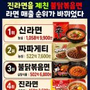 대한민국 라면 시장 순위 변동 이미지