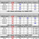 최근 3년 입시기관별 등급컷 추정 정확도 이미지