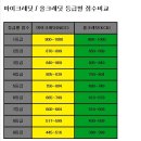 신용관리~ 마이크레딧과 올크레딧 신용등급표 이미지