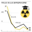 [사설] '민주당 정권 오면 또 탈원전' 카이스트 전공 지망생 단 3명 이미지