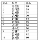 [통합과학] 두 번째 총괄 평가 결과 (범위 1단원 지구과학, 화학 전체+2단원 물리(~중력))(상금전달완료) 이미지