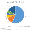 2023년 지역아동센터강원지원단 9월 주요 상담 이미지