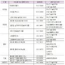 신재생에너지 KS인증…에너지공단으로 일원화,엄격한 심사 후 인증기관 공식 지정,한국에너지기술 연구원 등 17개 기관 심사업무 위탁 운영 이미지