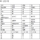 후기밀교의 수행관 - Hevajra tantra 이미지