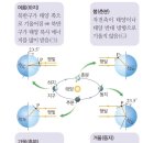 지구의 자전 이미지