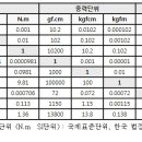 토크렌치 사용 일반상식(참조) 이미지