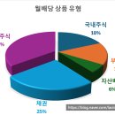[펌] 국내상장 월배당 ETF는 투자 할만 한가? 이미지