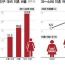 능력 있고 돈 잘 버는 30대 여성의 고민 이미지