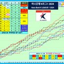 2024 프로축구 순위 변화 팀간 승패 [11월 10일] 이미지