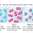 아보가드로 법칙과 아보가드로수 (6.02×10의23승) 및 몰(mol=아보가드로 수만큼의 입자의 묶음) 이미지