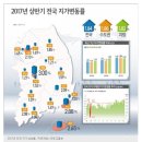 2017년 상반기 전국 땅값상승률 1.84%..9년만에 최고!!! 이미지