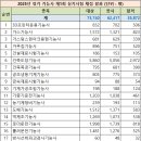 한국산업인력공단 시행 2025년 1회 기능사 등급 국가기술자격 실기 정기검정 종목별 응시인원, 합격인원 이미지