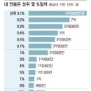 내 연봉은 상위 몇 % 일까? 이미지