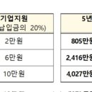 중소기업 재직자 우대 저축 공제 가입 하실건가요? 이미지