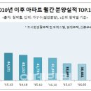 내달 봄 분양 성수기 돌입…5만4286가구 일반 분양 이미지