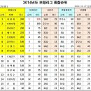 2014 보령시 야구연합회 최종순위 이미지