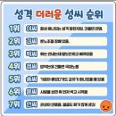 성격 더러운 성씨 순위 이미지