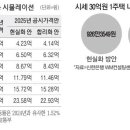 시세 30억 1주택자 보유세, 926만원서 890만원으로 이미지