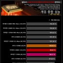 쿨엔조이 라이젠 3900x, 3700x 게임 벤치 및 다나와 가격 이미지