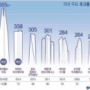 잠실 제2롯데월드.롯데월드타워 규모와 경제적 파급효과 이미지