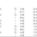 [스피드]2013 동계 유니버시아드 대회 파견선수 선발전 제1일 세부종목별 경기결과(2013.10.23-25 태릉) 이미지