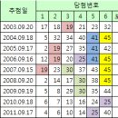 [www.개미주식공부방.com]로또 511회 당첨번호 예상추천 이미지