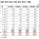 (유)유선운수 | 무선 보이스피싱 4년 간 26배↑…최다 통신사는?
