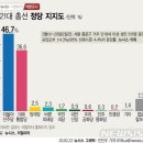 종로구 여론조사(2020년 2월 3주), 그리고 리얼미터와 한국갤럽 이미지