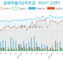 강남마을 주공3단지 이미지
