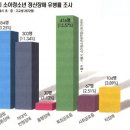 어린이 4명 중 1명 “엄마, 마음이 아파요” 이미지