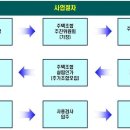 지역주택조합 업무추진 절차도 이미지