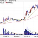 세동 ......세동......세동.....세동 ..2010년도 2번째 매수종목 이미지