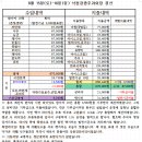 8월 15일(토)~16일(일) 낙동강종주라이딩 결산보고 이미지