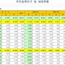 인천 영종도 인구 세대수 현황(2020.3.30일기준) 이미지