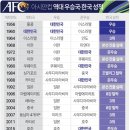 아시안컵 역대우승국 한국 성적ㅎㄷㄷㄷ 이미지