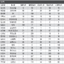 부문별 1위 이미지