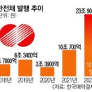 한전채 발행 추이 및 한국은행 기준금리 변동 추이 이미지