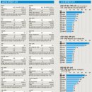 전국 대학교 순위 (2011년) 이미지