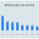 트로트 가수 트렌드지수, 랭키파이가 본격 분석(김다현 8위 ) 이미지